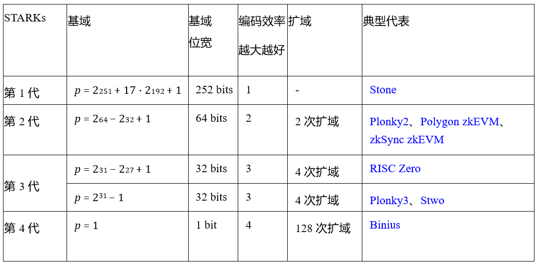 Bitlayer Research：Binius STARKs原理解析及其优化思考