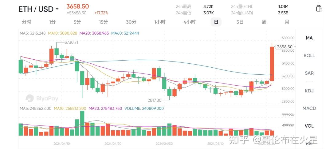 8月17日以太币行情分析