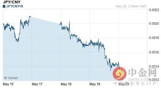 日元汇率对人民币走势（日元对人民币汇率 走势）