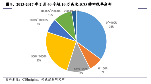 ico市值什么意思