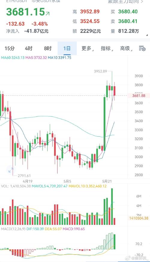 eth今日价格