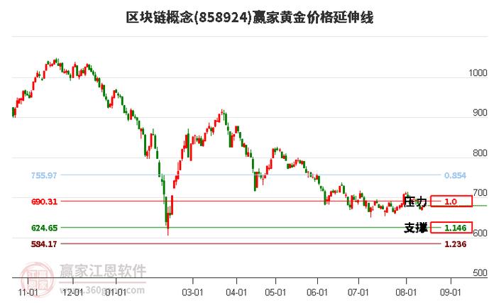 区块链价格-阳光区块链价格