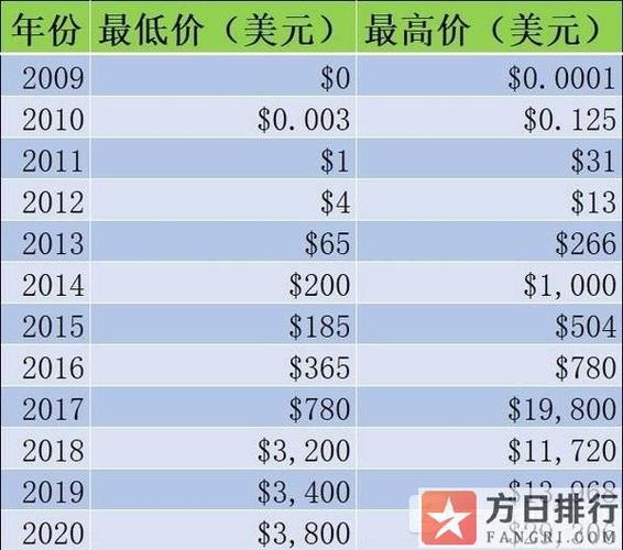 比特币的发行价格-比特币的发行价格是多少