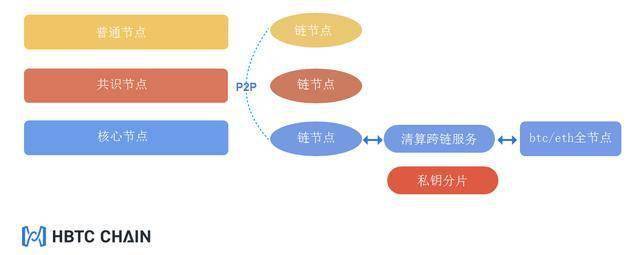 chain节点什么意思