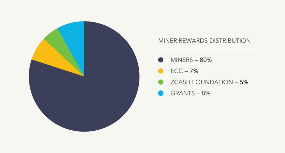 zcash价格