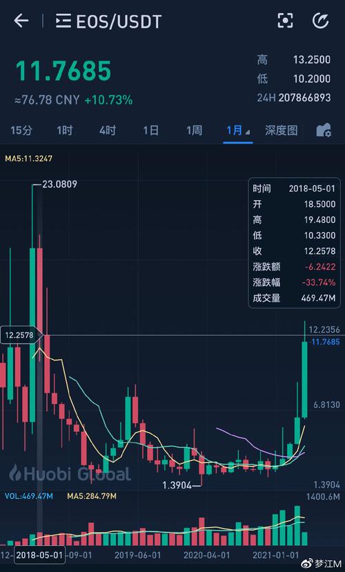 eos币预期价格