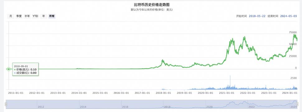 比特币历史价格走势图-比特币历史价格最高和最低