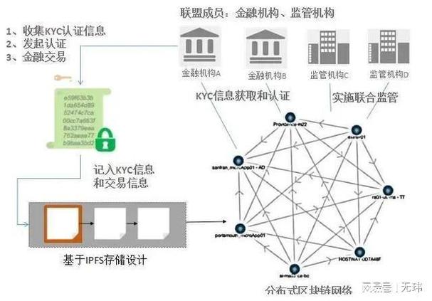 用什么取代区块链