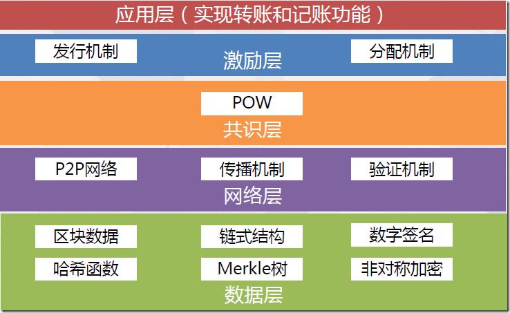 比特币架构是什么