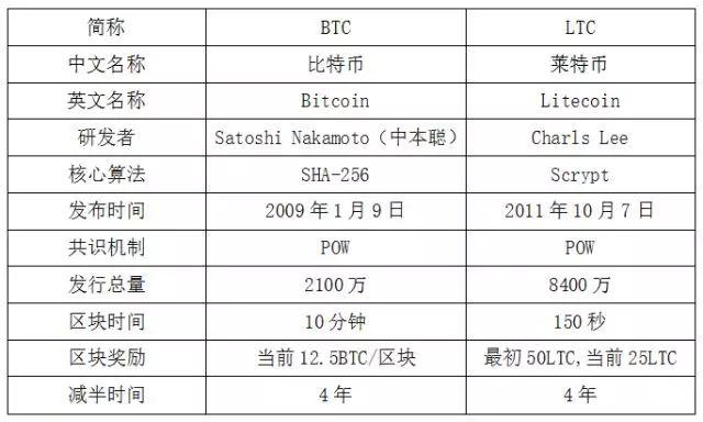 莱特币是什么算法