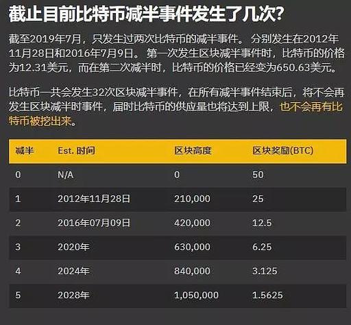 比特币减产前6个月行情