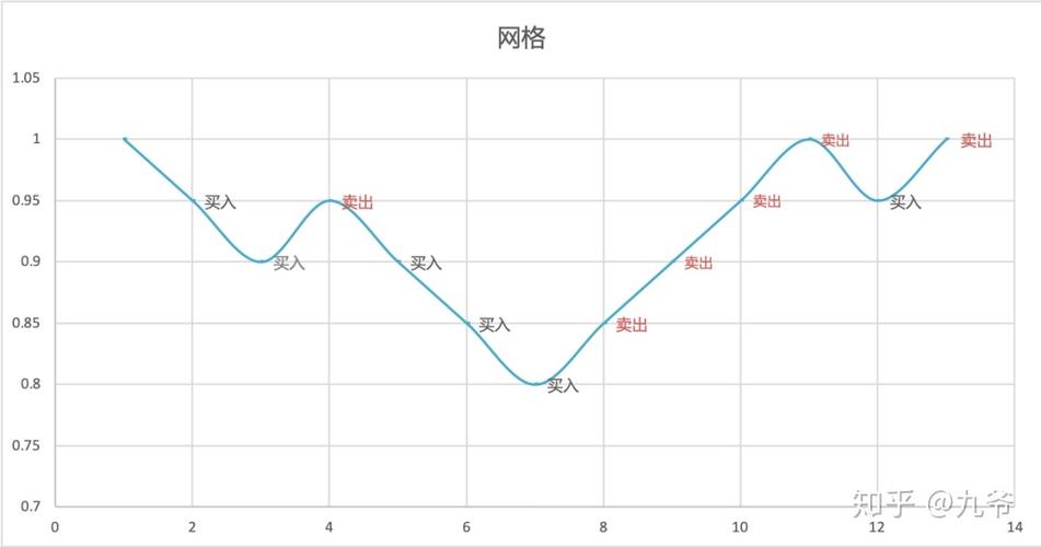 网格交易看什么线