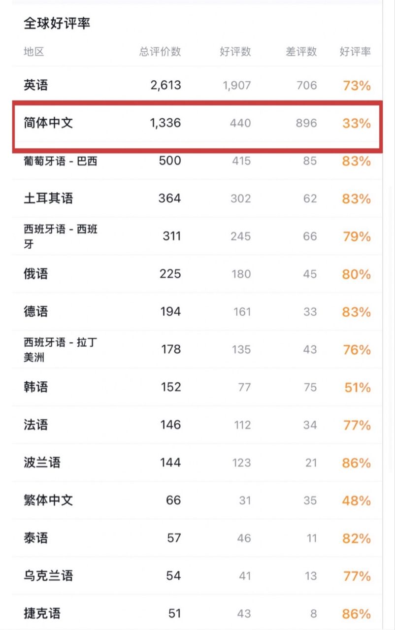 战神5国区Steam好评率暴跌至三分之一，暴力移植引争议