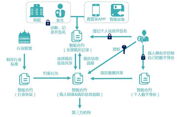 医疗链ico价格