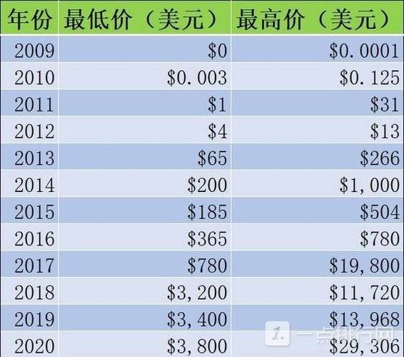 比特币2010年价格-比特币2010价格行情