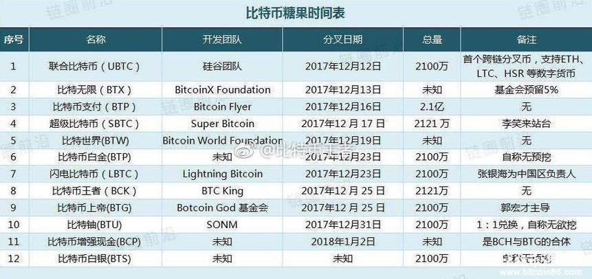 btc什么时候分叉