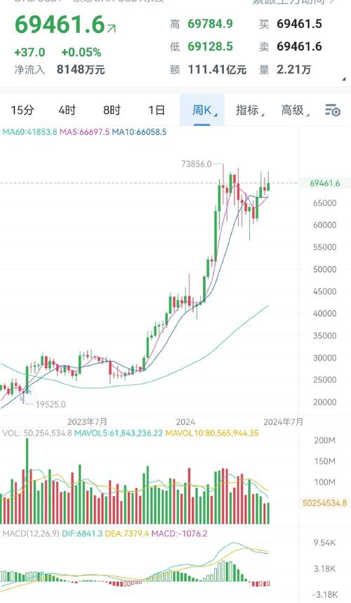 10年比特币价格