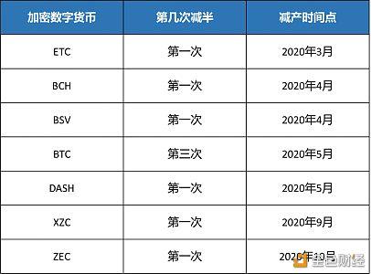 比特币减产带来什么