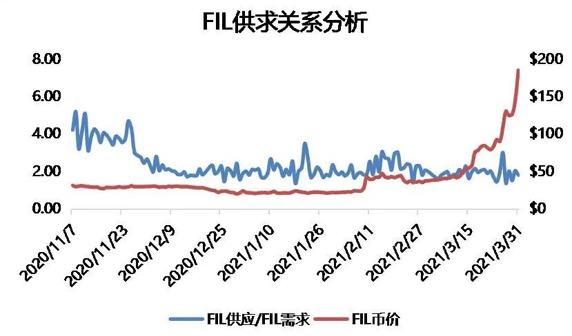 FIL经济模型是什么