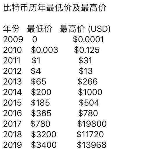 比特币历史价格