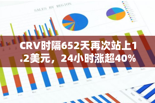 CRV时隔652天再次站上1.2美元，24小时涨超40%