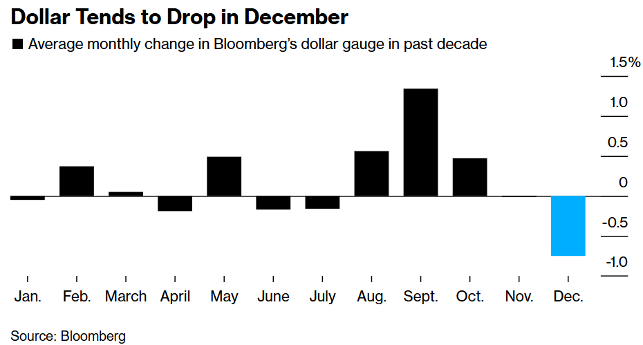 特朗普和利率风险爆发，美元面临危险的12月