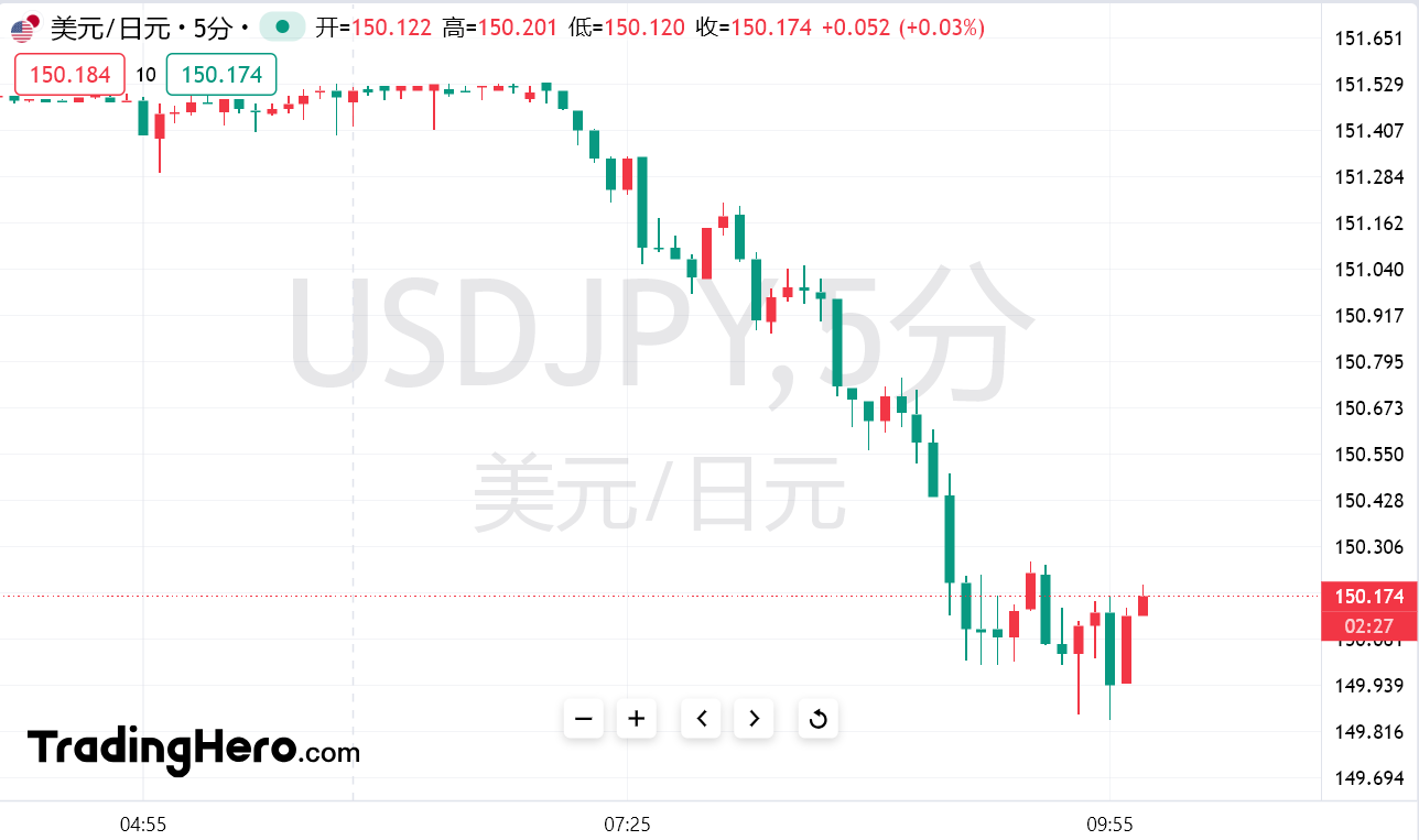 东京通胀反弹助日本央行12月加息预期升温，日元升破150