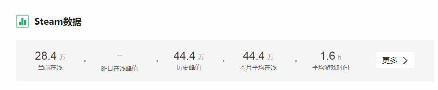 网易漫威争锋首日火爆，Steam在线人数飙升超44万！