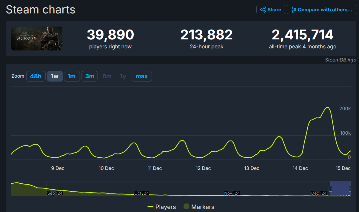 《黑神话》Steam火热再现，第二春人气爆棚，在线人数破新高！