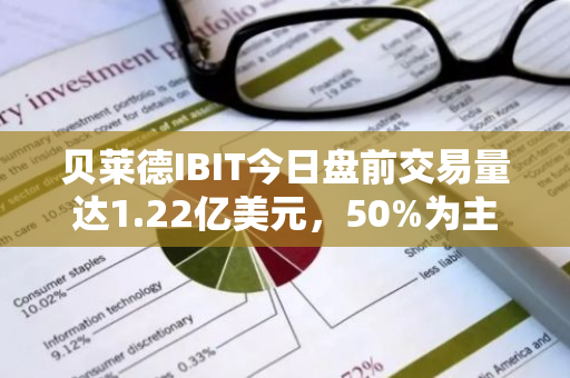 贝莱德IBIT今日盘前交易量达1.22亿美元，50%为主动卖单