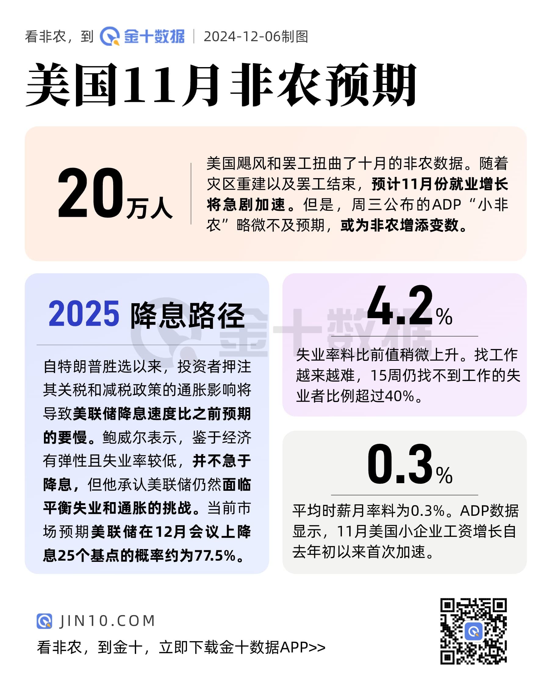 市场乐观期待非农大反弹！大幅降息的必要性锐减？