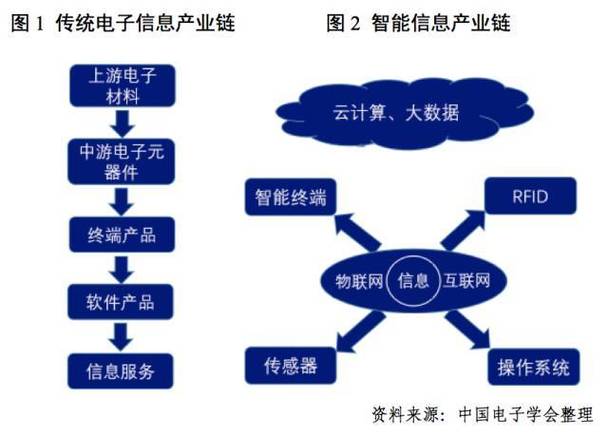 什么是信息链