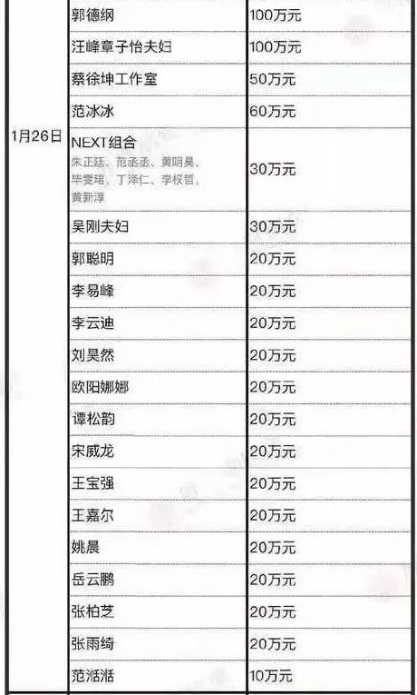 全中国哪个明星捐款最多_古天乐自己承认过捐赠学校吗