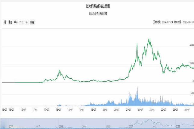 以太坊历史价格走势-以太坊历史价格走势图