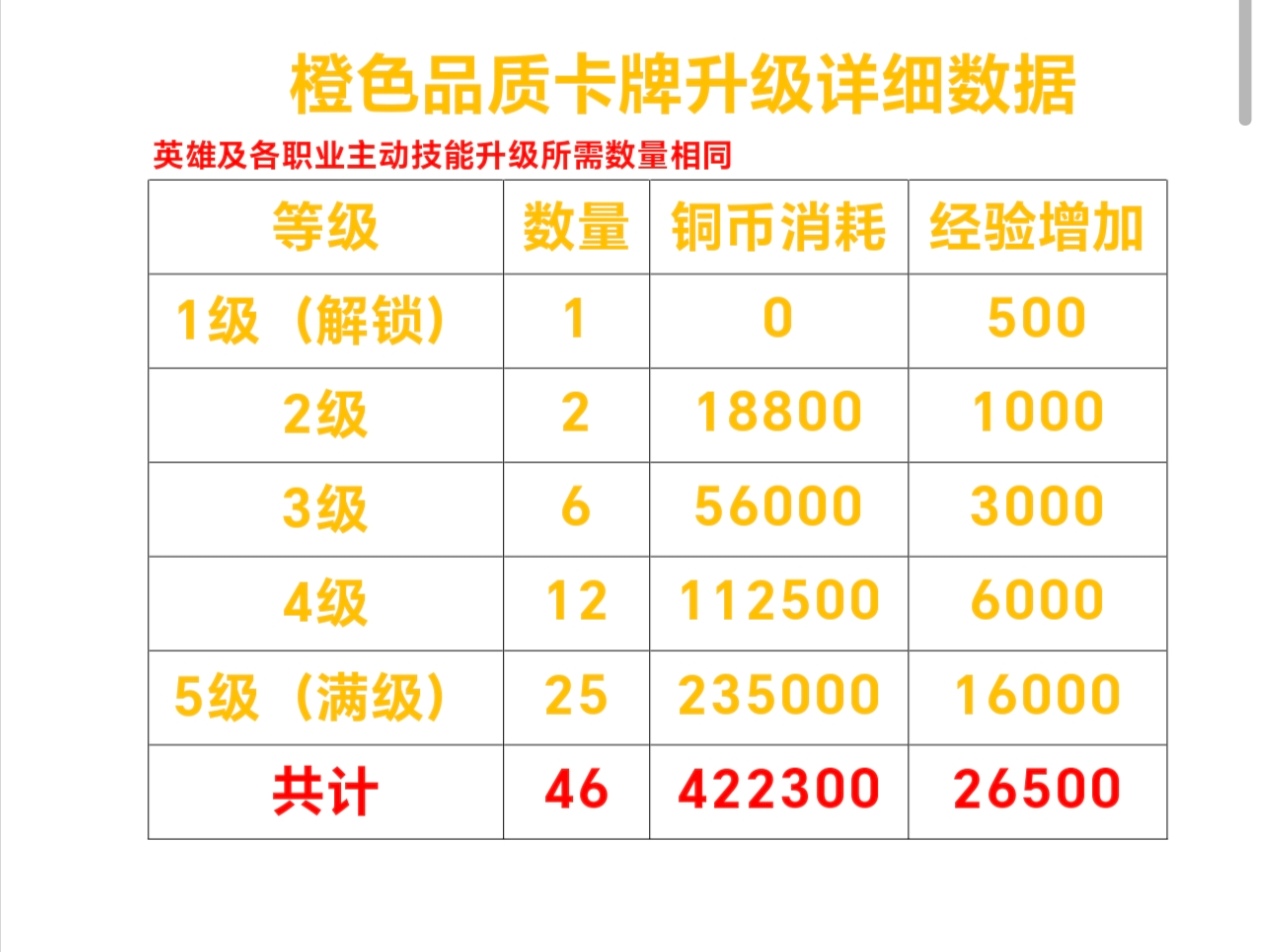 暗黑封魔录橙卡升级攻略：所需与价格。