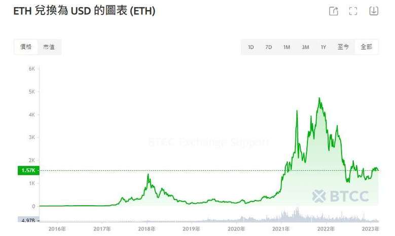 2015年以太坊价格-2015年以太坊价格走势图