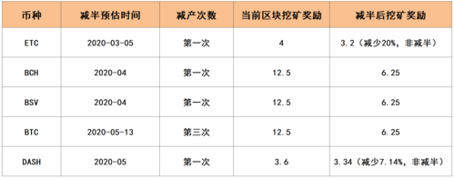 比特币都什么时候减产