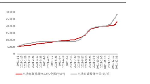 国内外碳酸锂价格倒挂原因_碳酸锂价格