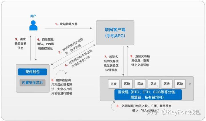 硬件钱包远离