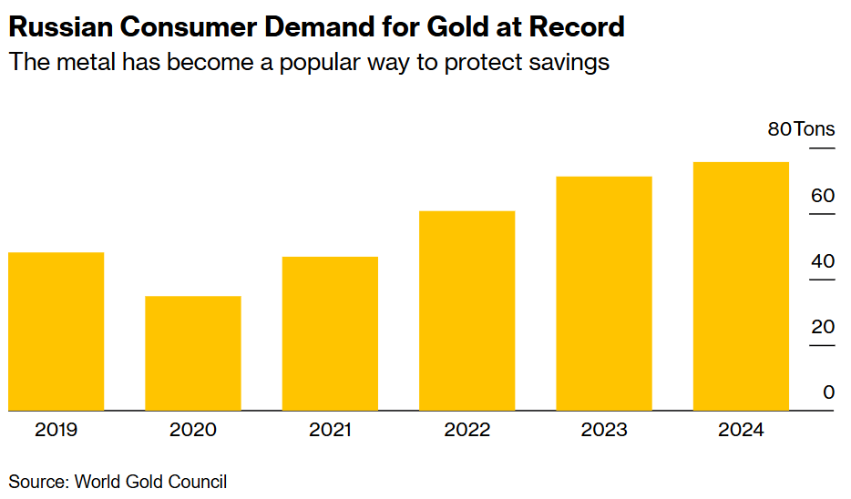 疯狂囤黄金！俄罗斯人爆买，购金数量创纪录