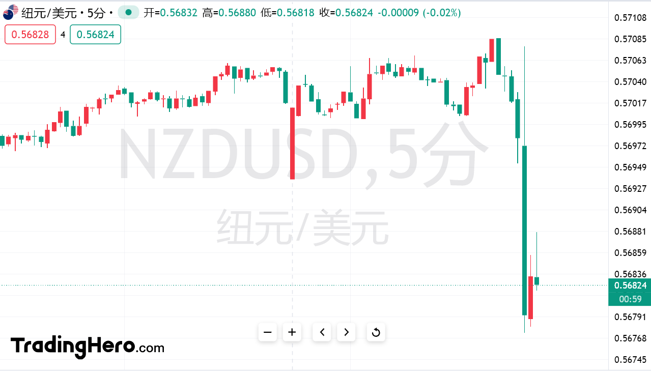 新西兰联储大举降息50基点，强调仍有快速降息空间