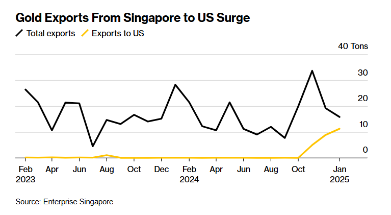 美国疯狂“吸金”，新加坡对美黄金出口量创近三年新高！